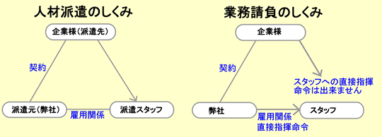 人材派遣と業務請負